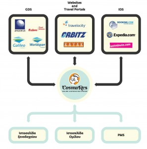 Cosmores Channel Manager