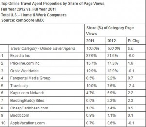 Top Online Travel Agent Properties by Share of Page Views