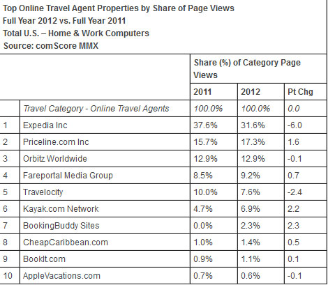 Top Online Travel Agent Properties by Share of Page Views
